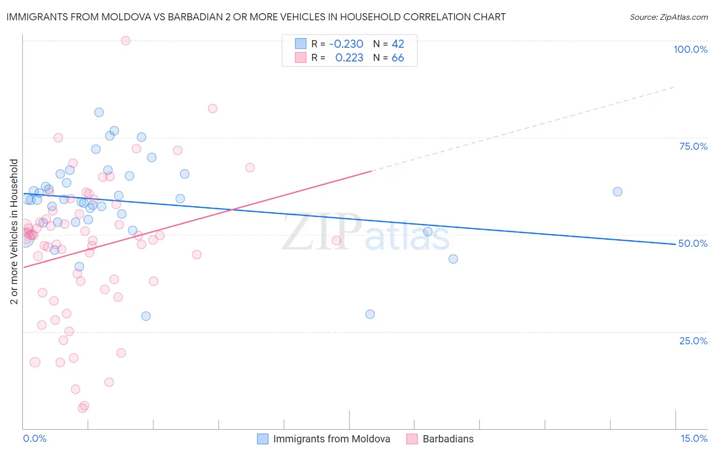 Immigrants from Moldova vs Barbadian 2 or more Vehicles in Household