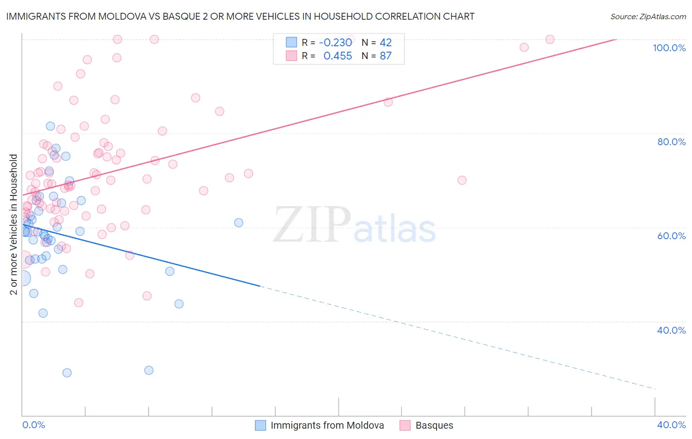 Immigrants from Moldova vs Basque 2 or more Vehicles in Household