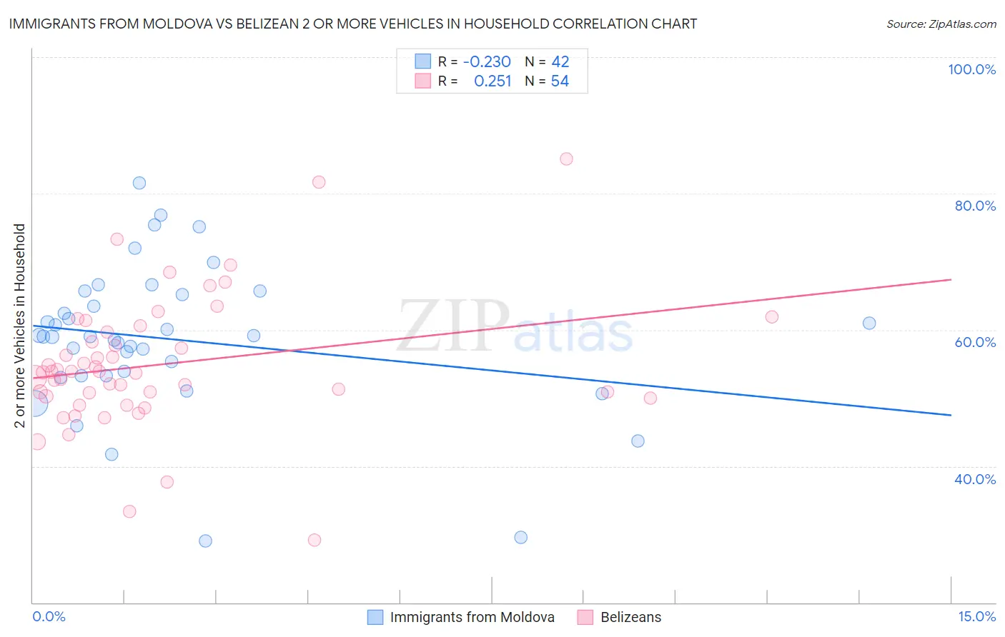 Immigrants from Moldova vs Belizean 2 or more Vehicles in Household
