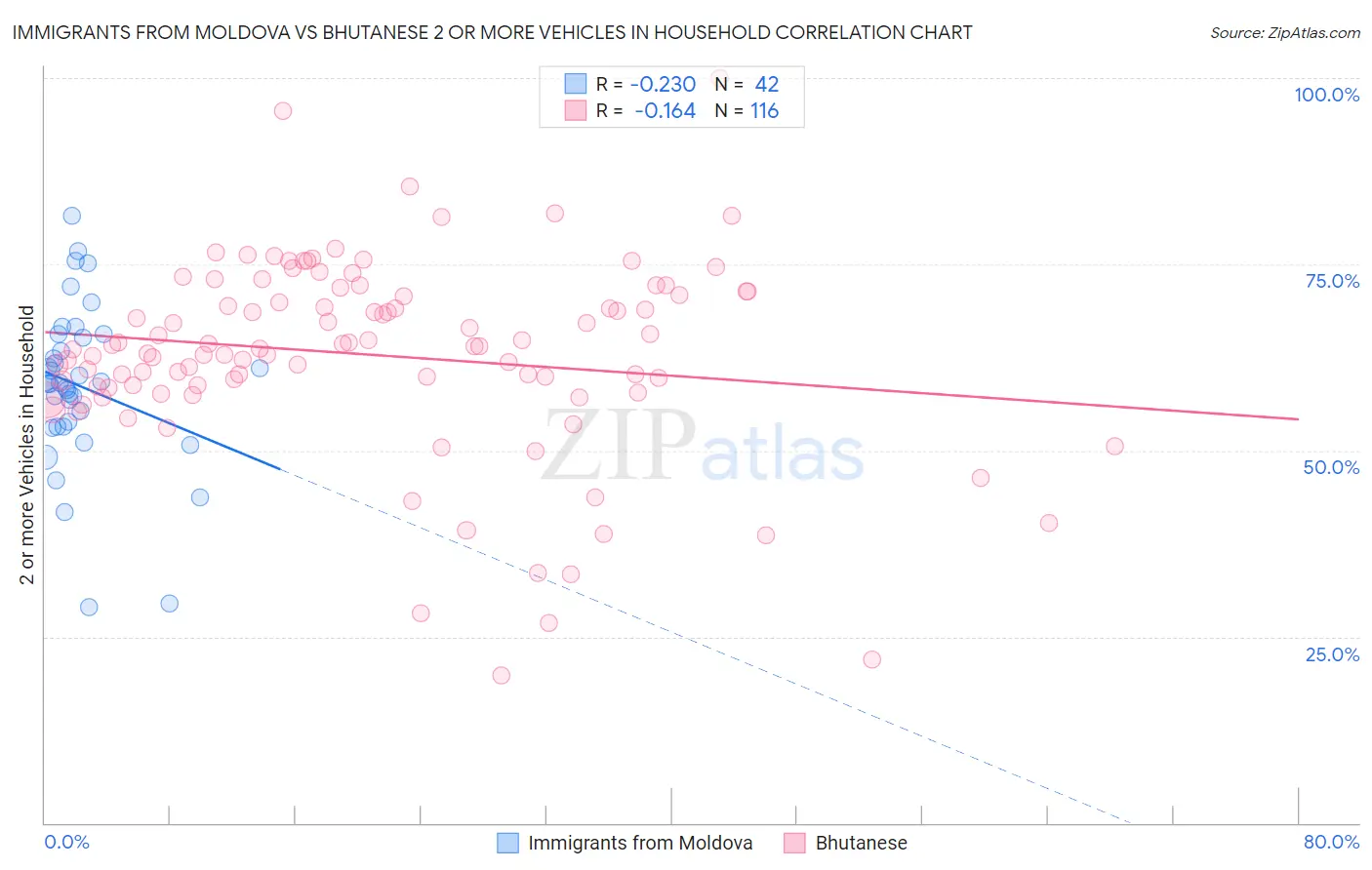 Immigrants from Moldova vs Bhutanese 2 or more Vehicles in Household