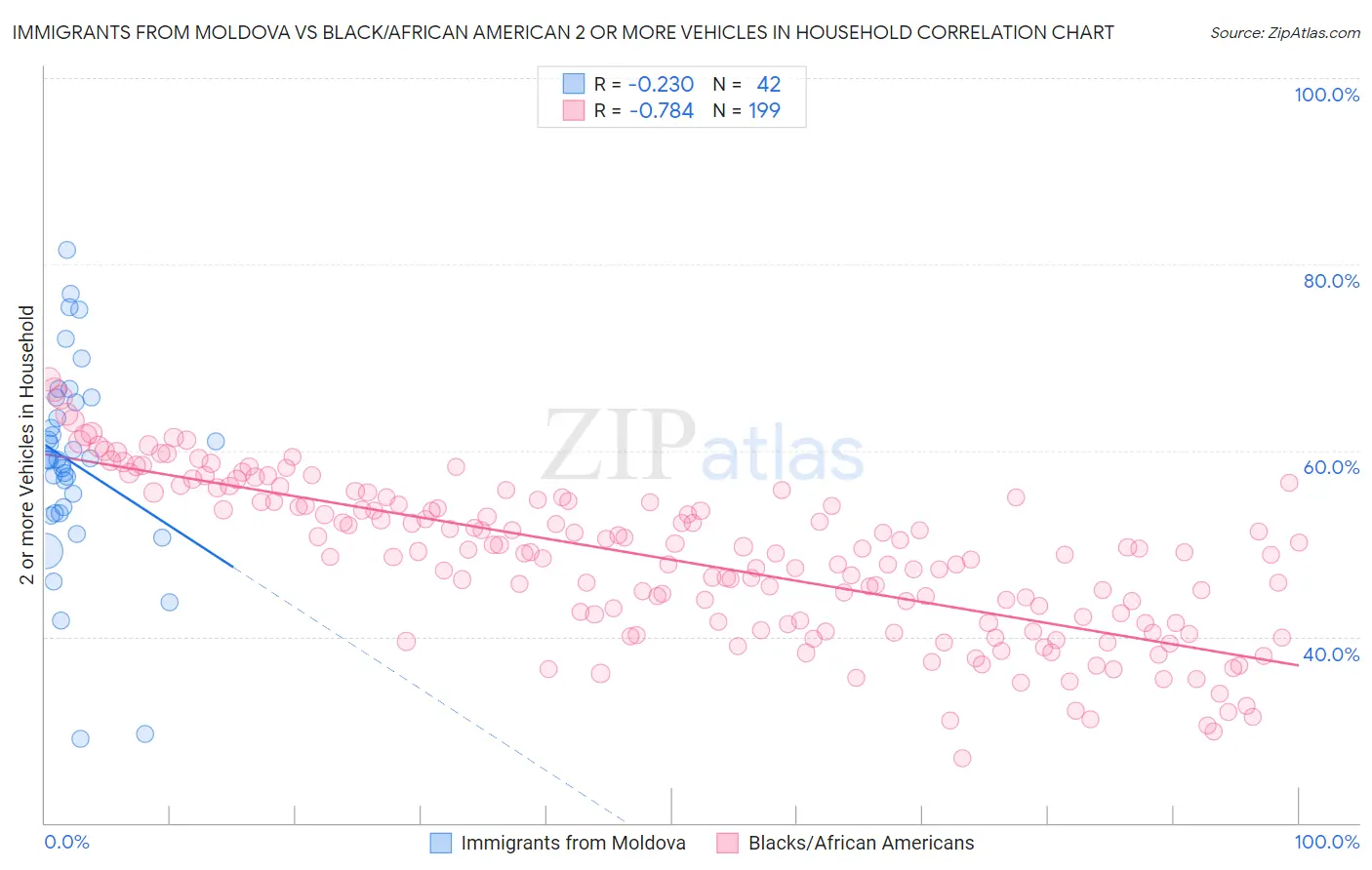 Immigrants from Moldova vs Black/African American 2 or more Vehicles in Household