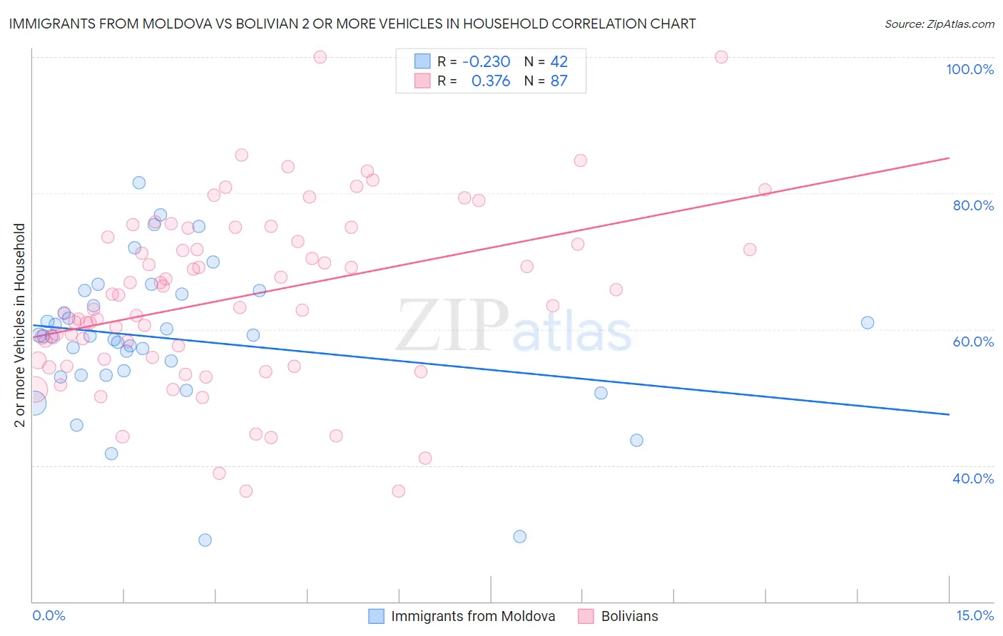Immigrants from Moldova vs Bolivian 2 or more Vehicles in Household