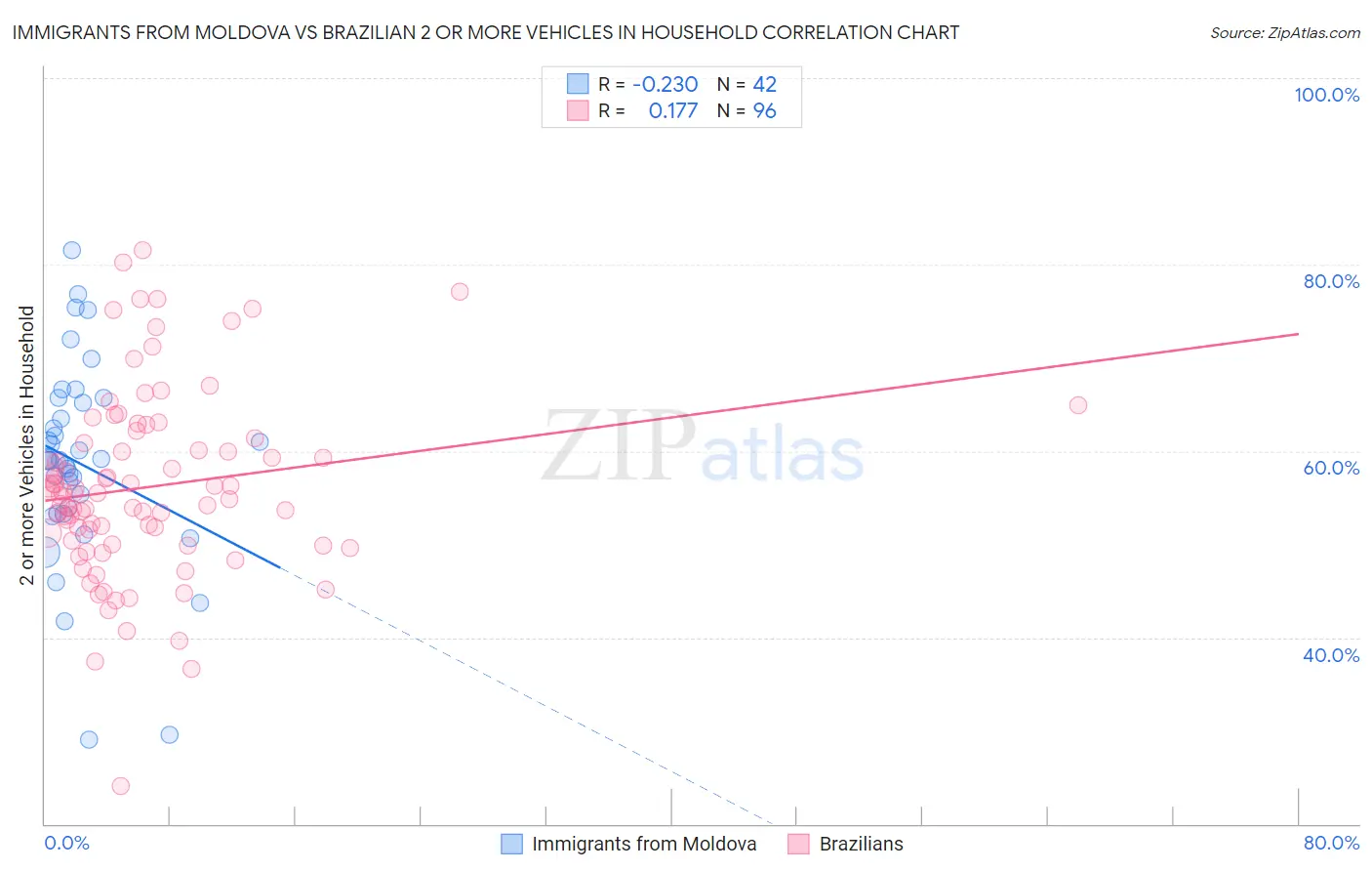 Immigrants from Moldova vs Brazilian 2 or more Vehicles in Household