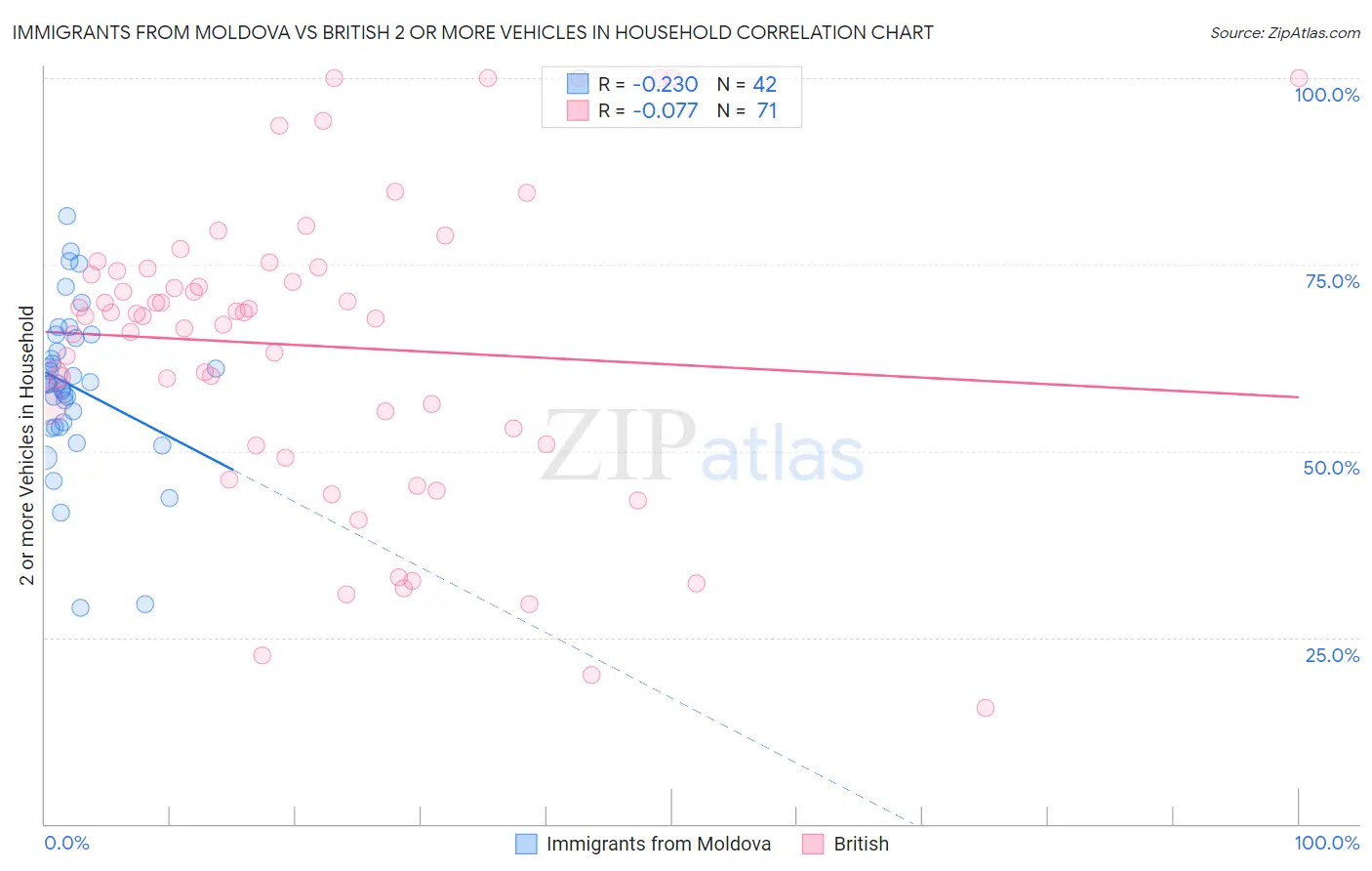 Immigrants from Moldova vs British 2 or more Vehicles in Household