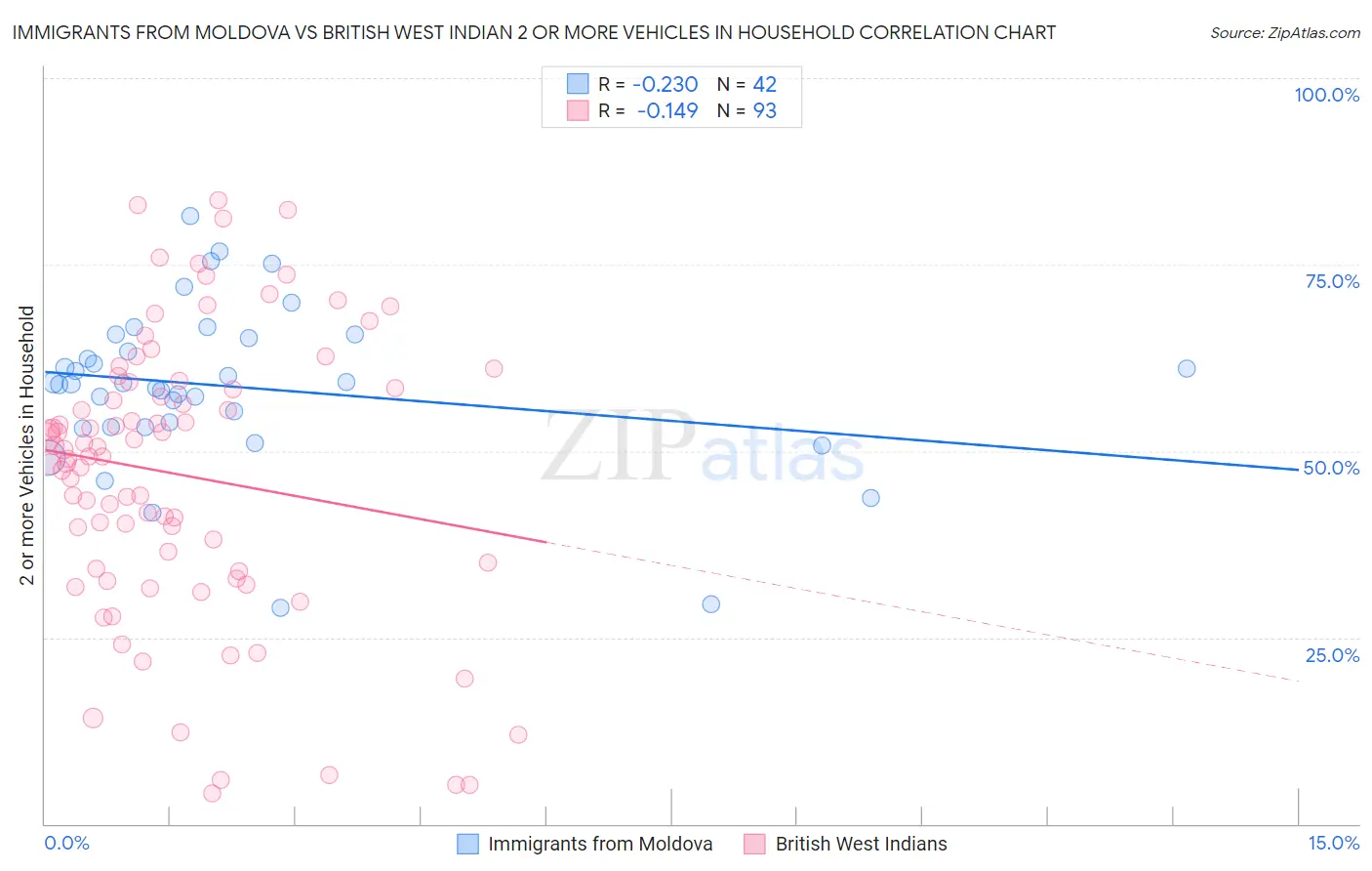 Immigrants from Moldova vs British West Indian 2 or more Vehicles in Household