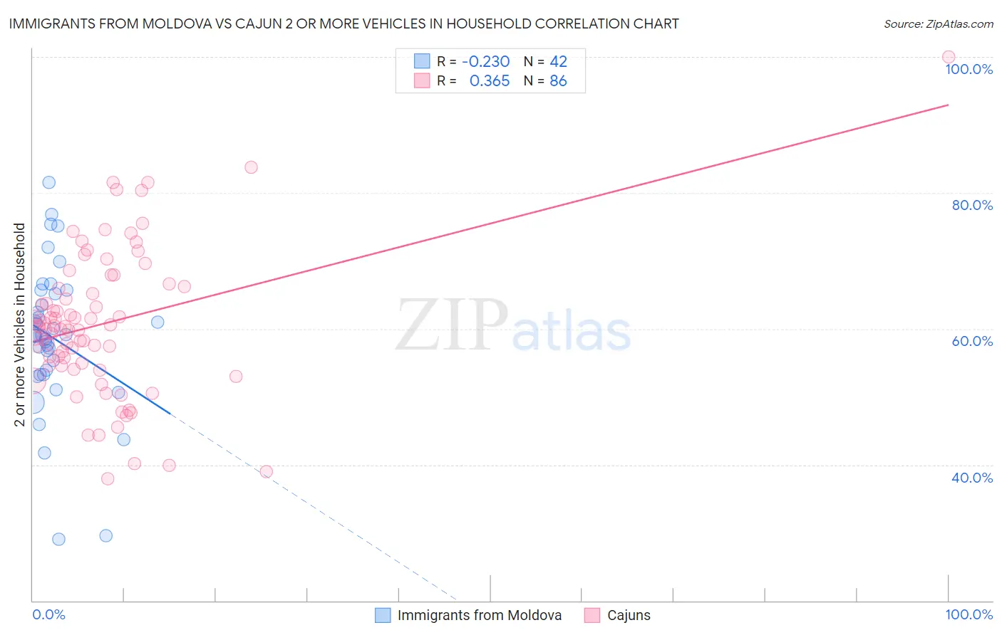 Immigrants from Moldova vs Cajun 2 or more Vehicles in Household