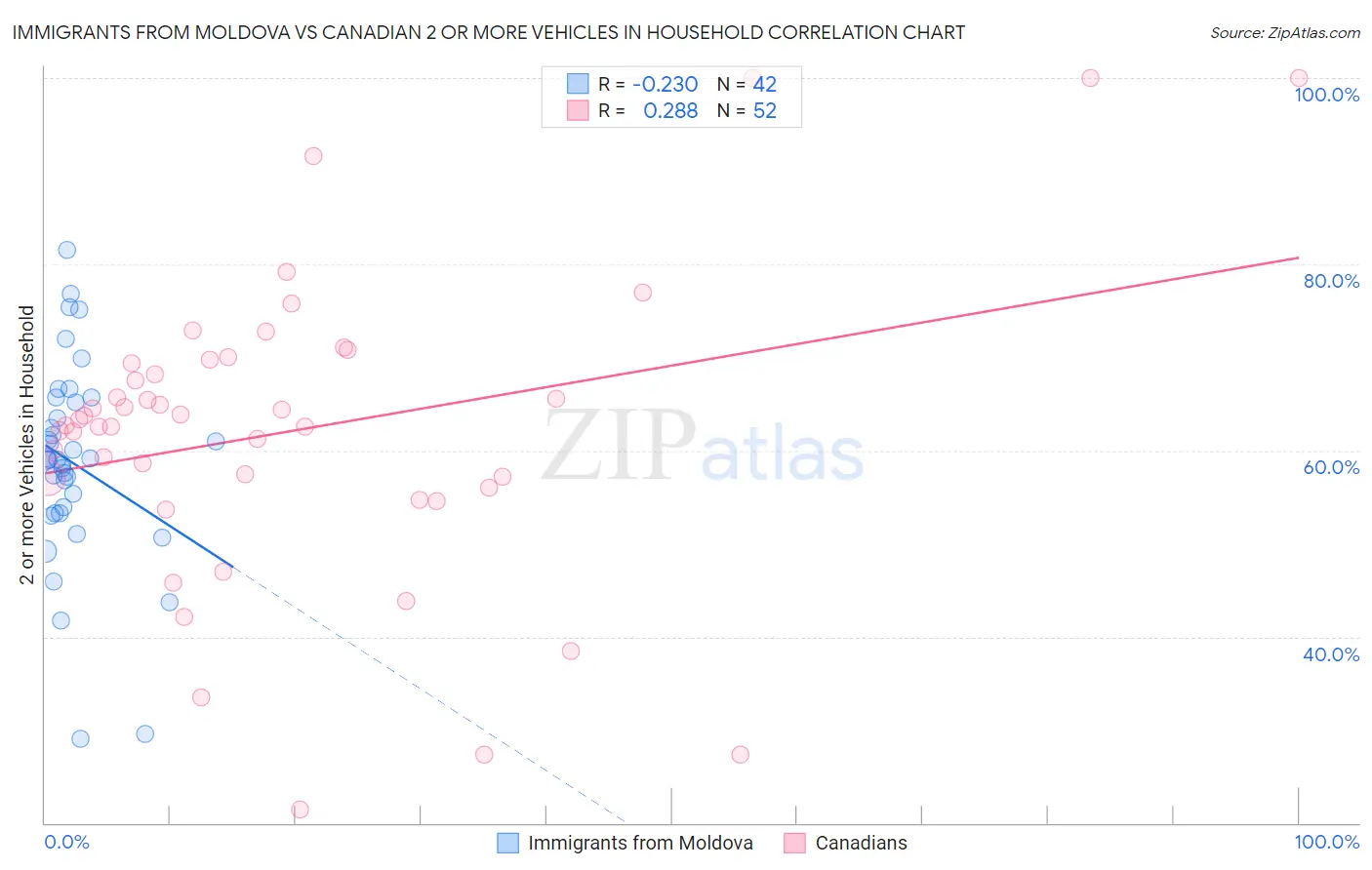 Immigrants from Moldova vs Canadian 2 or more Vehicles in Household