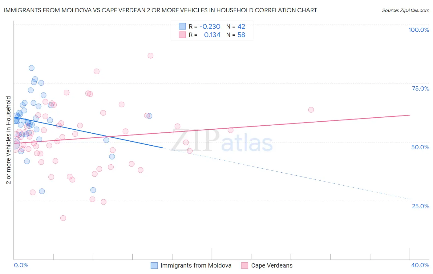Immigrants from Moldova vs Cape Verdean 2 or more Vehicles in Household