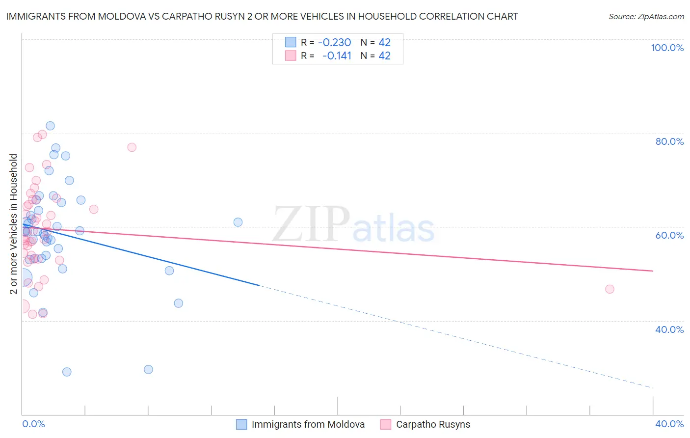 Immigrants from Moldova vs Carpatho Rusyn 2 or more Vehicles in Household