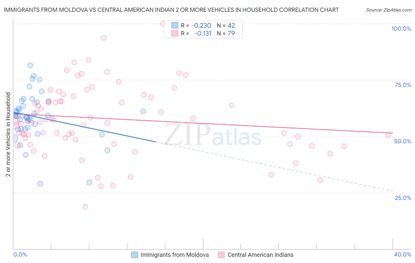 Immigrants from Moldova vs Central American Indian 2 or more Vehicles in Household