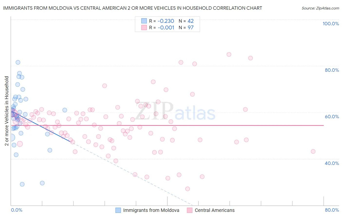 Immigrants from Moldova vs Central American 2 or more Vehicles in Household