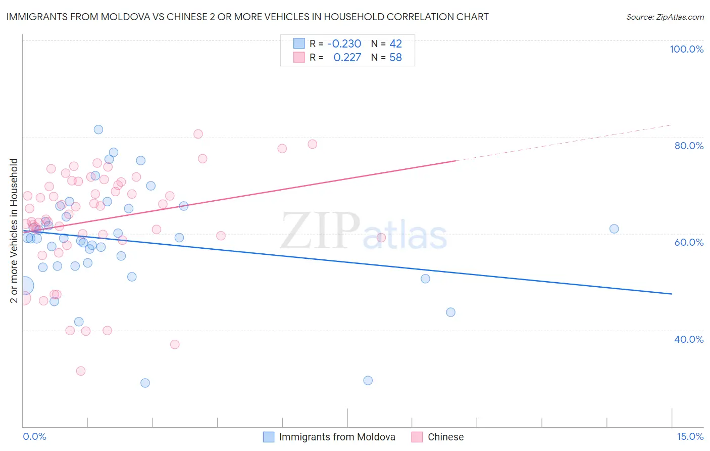 Immigrants from Moldova vs Chinese 2 or more Vehicles in Household
