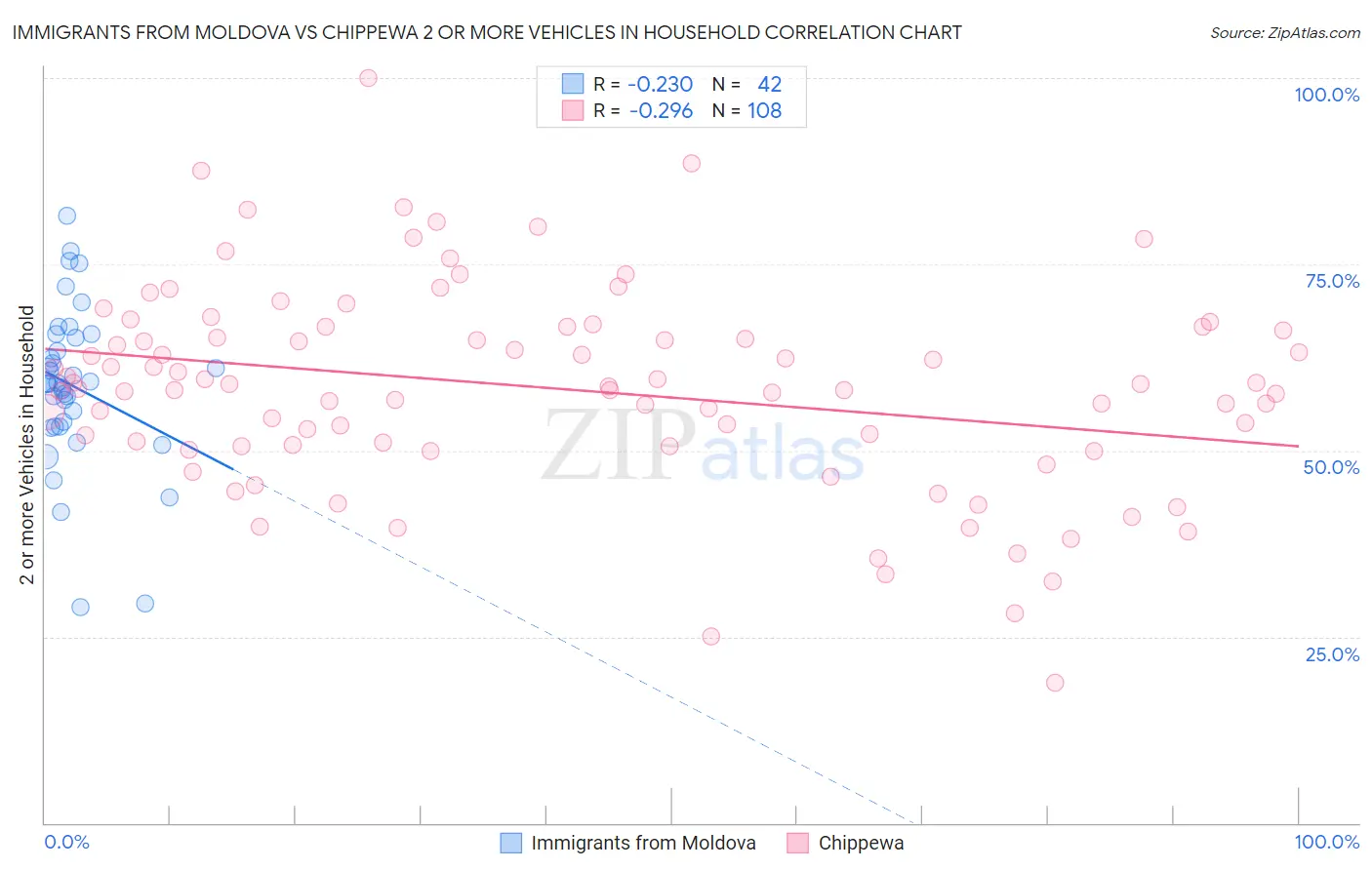 Immigrants from Moldova vs Chippewa 2 or more Vehicles in Household