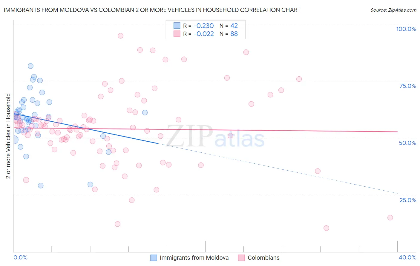 Immigrants from Moldova vs Colombian 2 or more Vehicles in Household