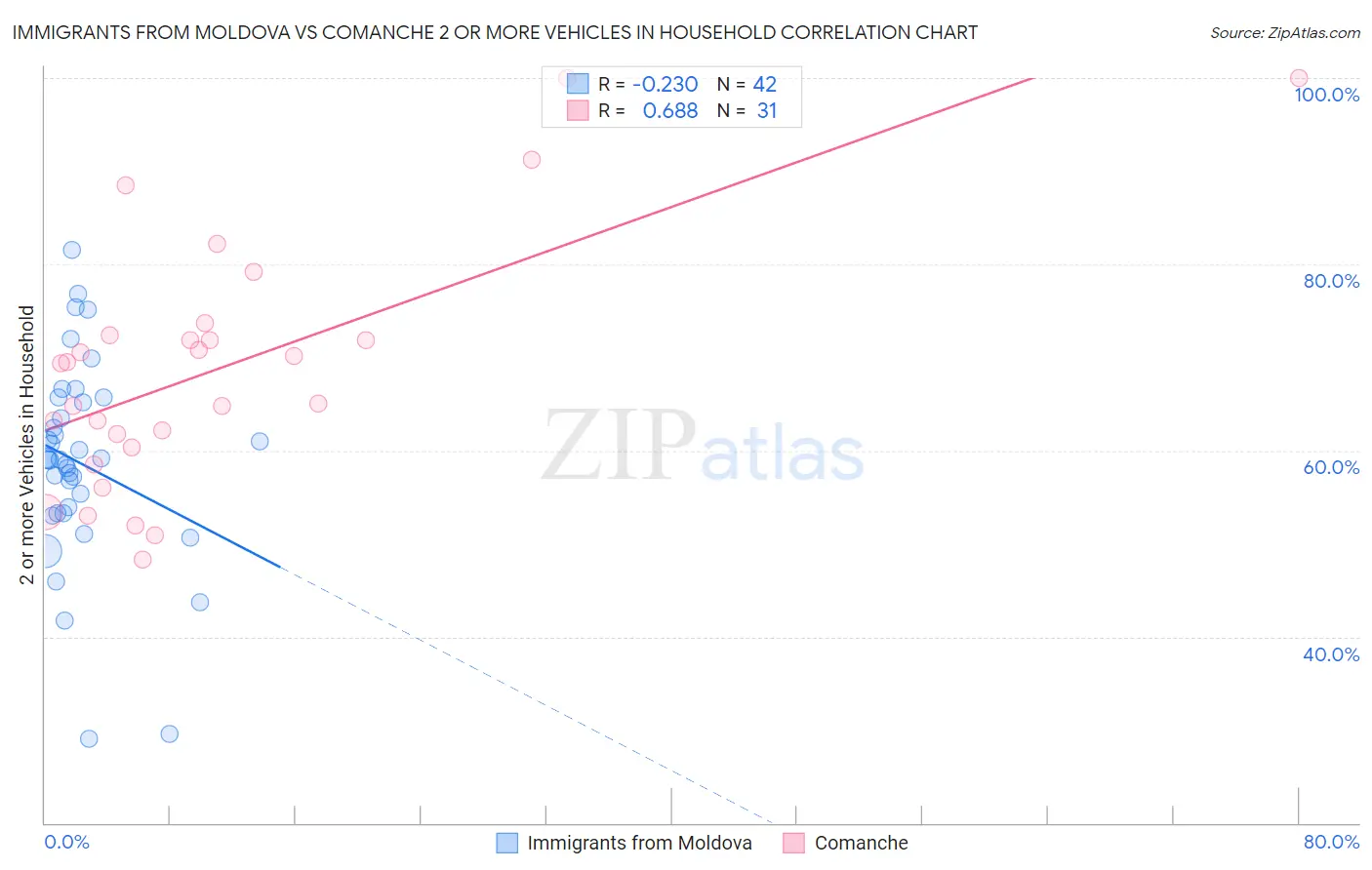 Immigrants from Moldova vs Comanche 2 or more Vehicles in Household