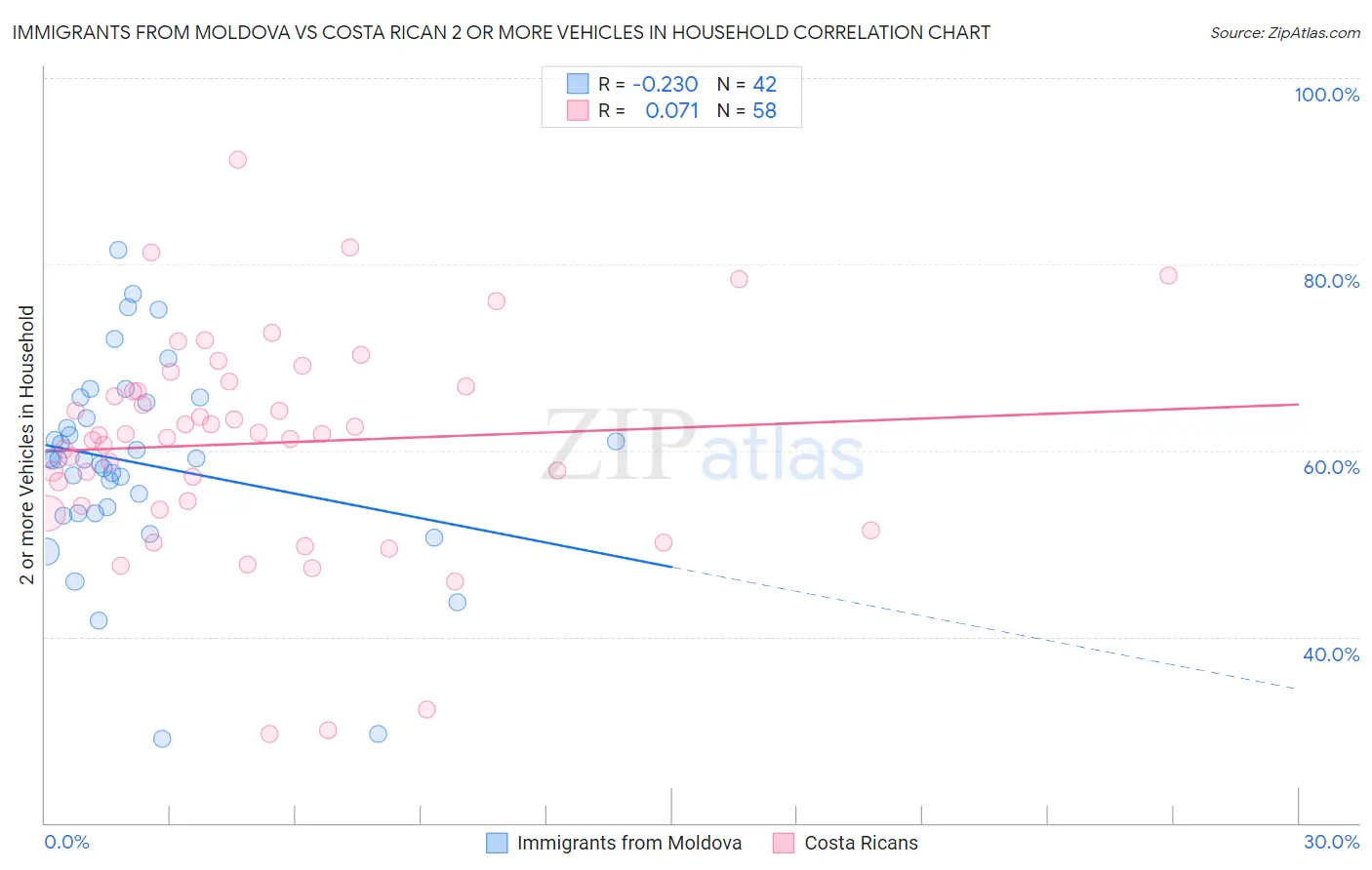 Immigrants from Moldova vs Costa Rican 2 or more Vehicles in Household