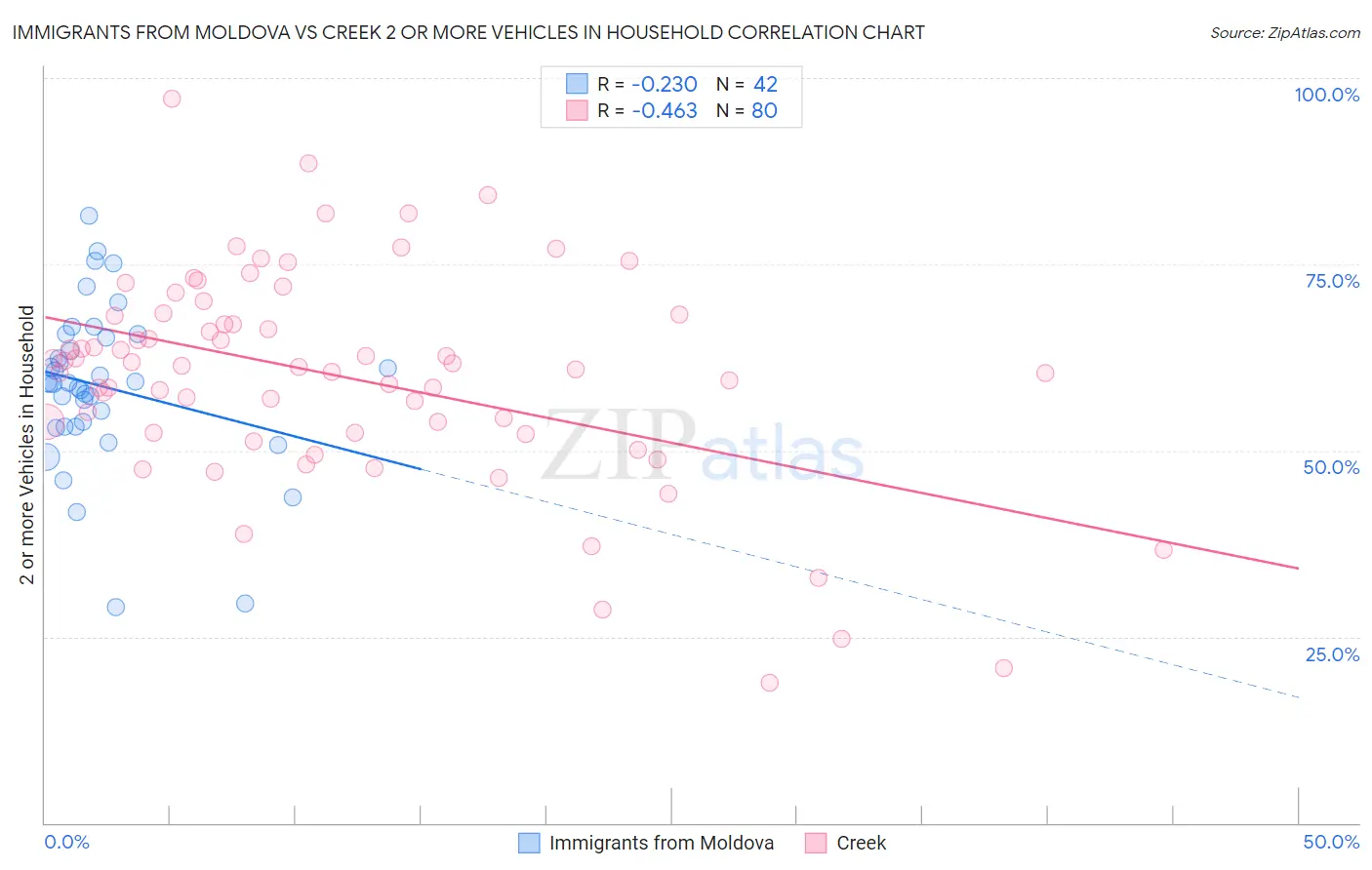 Immigrants from Moldova vs Creek 2 or more Vehicles in Household