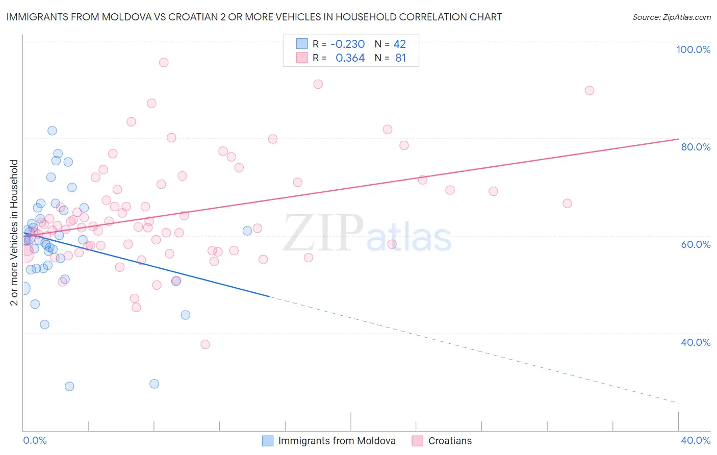 Immigrants from Moldova vs Croatian 2 or more Vehicles in Household