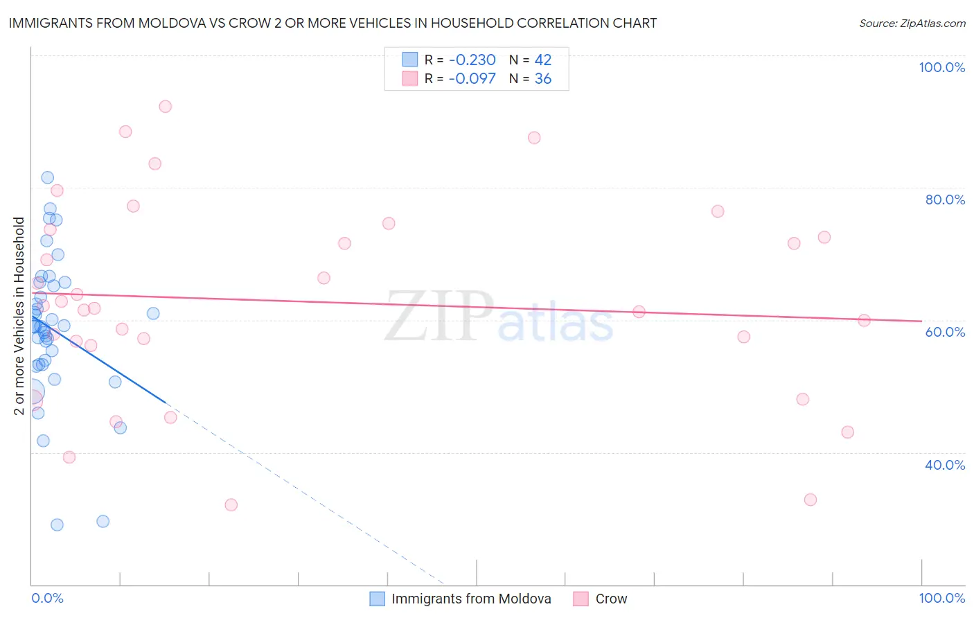 Immigrants from Moldova vs Crow 2 or more Vehicles in Household