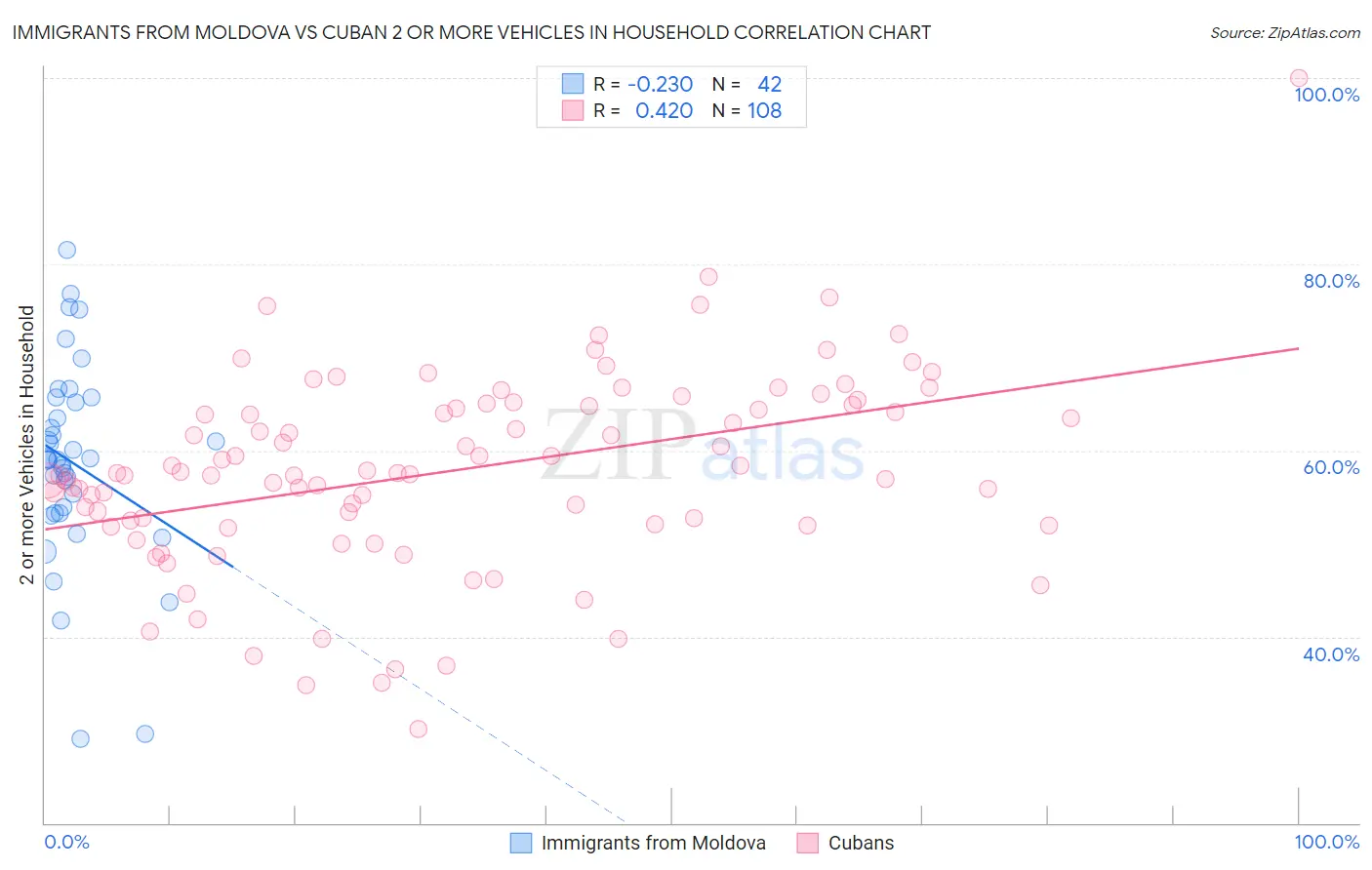 Immigrants from Moldova vs Cuban 2 or more Vehicles in Household