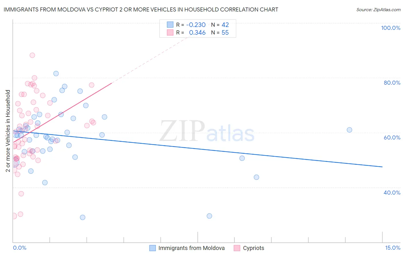 Immigrants from Moldova vs Cypriot 2 or more Vehicles in Household
