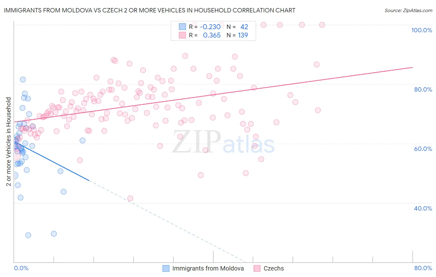 Immigrants from Moldova vs Czech 2 or more Vehicles in Household