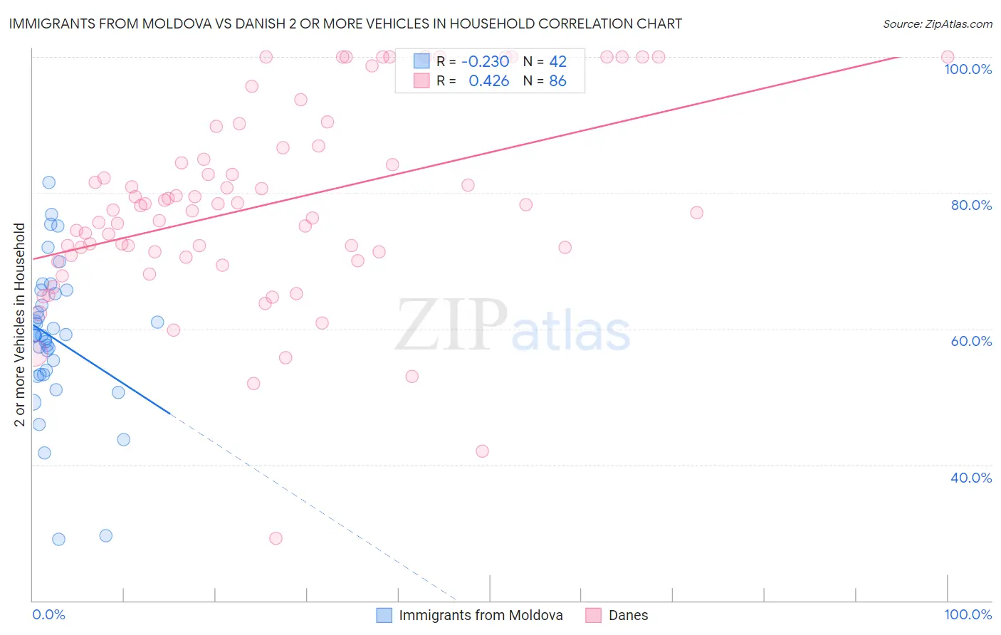Immigrants from Moldova vs Danish 2 or more Vehicles in Household