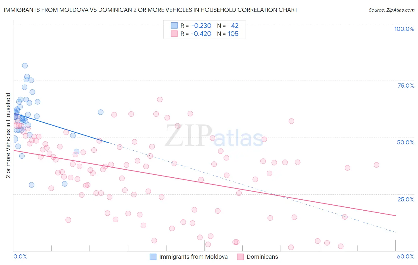 Immigrants from Moldova vs Dominican 2 or more Vehicles in Household