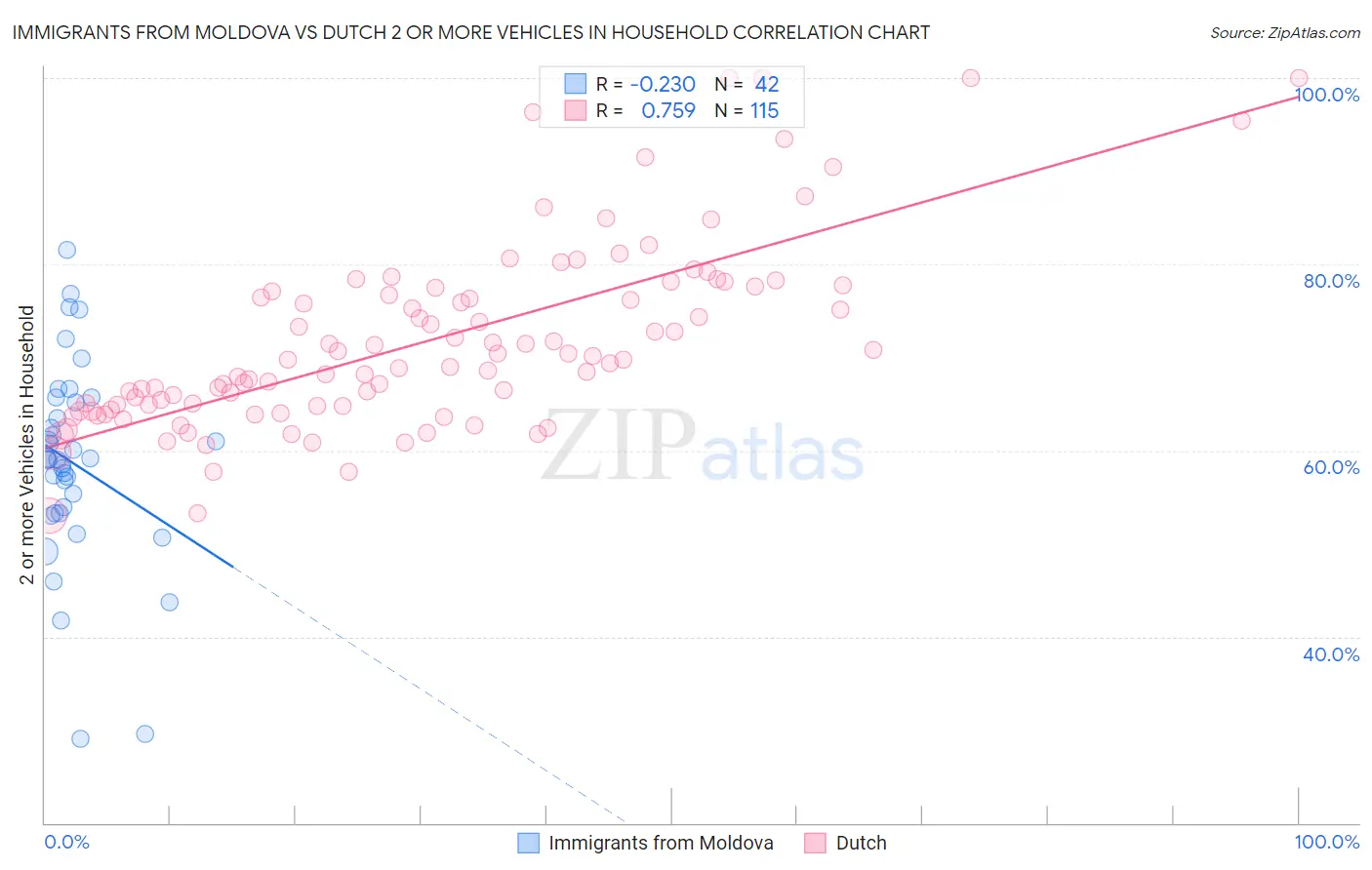 Immigrants from Moldova vs Dutch 2 or more Vehicles in Household