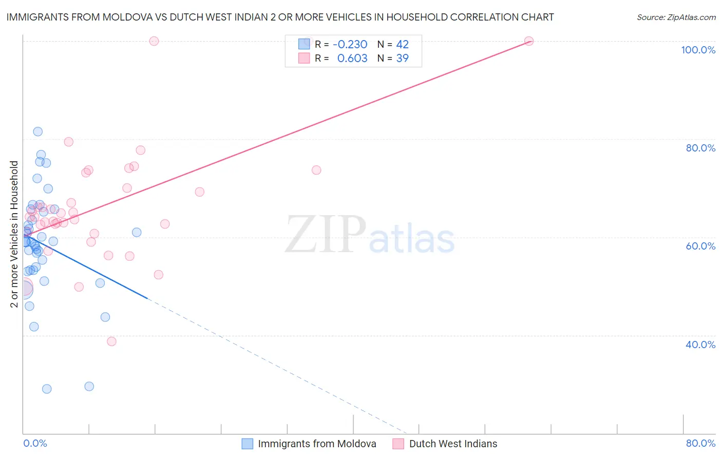 Immigrants from Moldova vs Dutch West Indian 2 or more Vehicles in Household