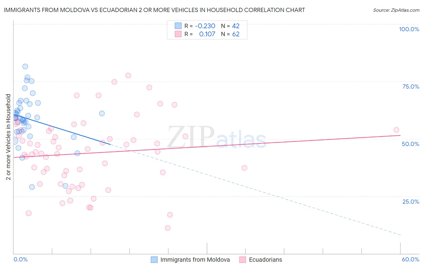 Immigrants from Moldova vs Ecuadorian 2 or more Vehicles in Household