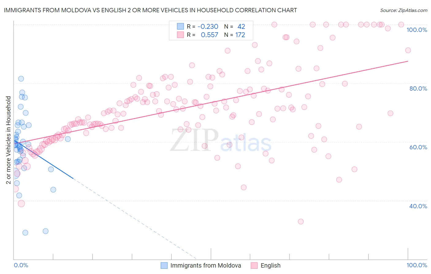 Immigrants from Moldova vs English 2 or more Vehicles in Household