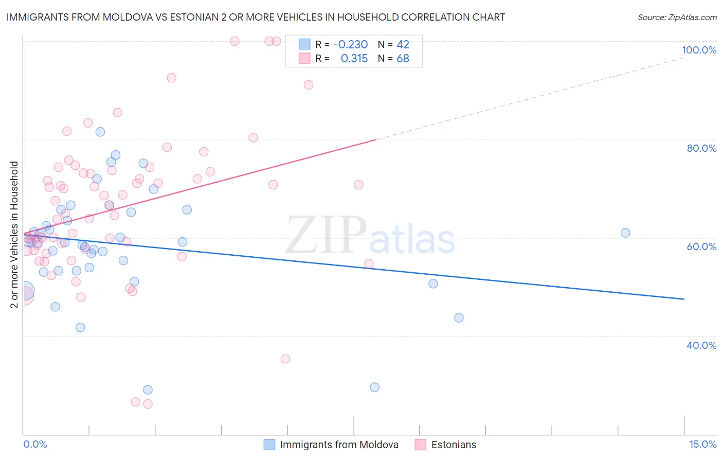 Immigrants from Moldova vs Estonian 2 or more Vehicles in Household