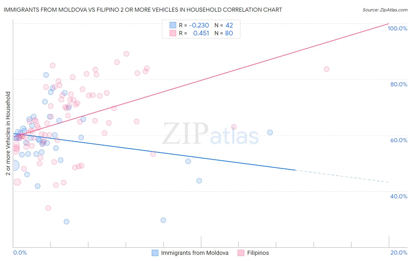 Immigrants from Moldova vs Filipino 2 or more Vehicles in Household