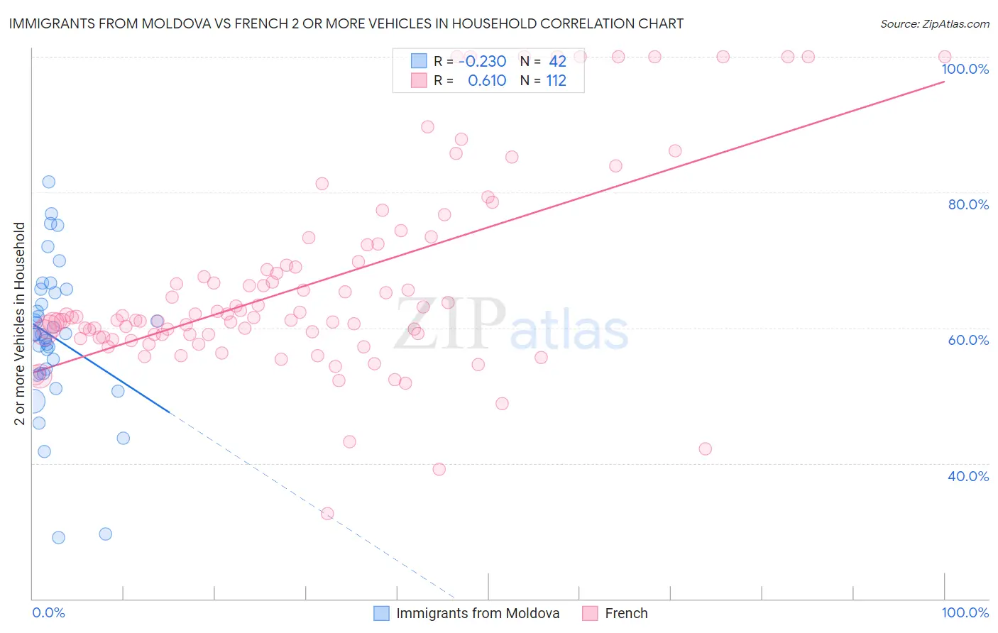 Immigrants from Moldova vs French 2 or more Vehicles in Household