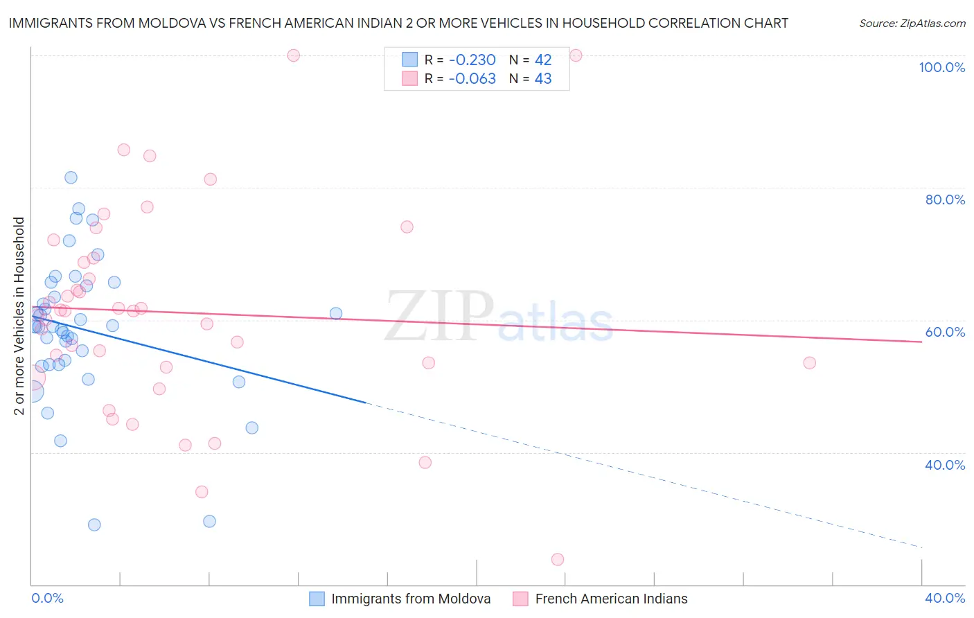 Immigrants from Moldova vs French American Indian 2 or more Vehicles in Household