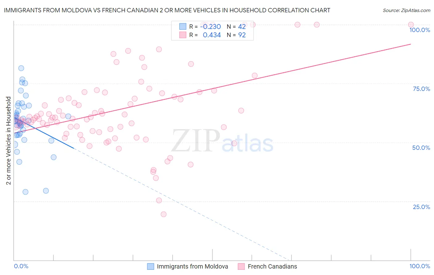 Immigrants from Moldova vs French Canadian 2 or more Vehicles in Household