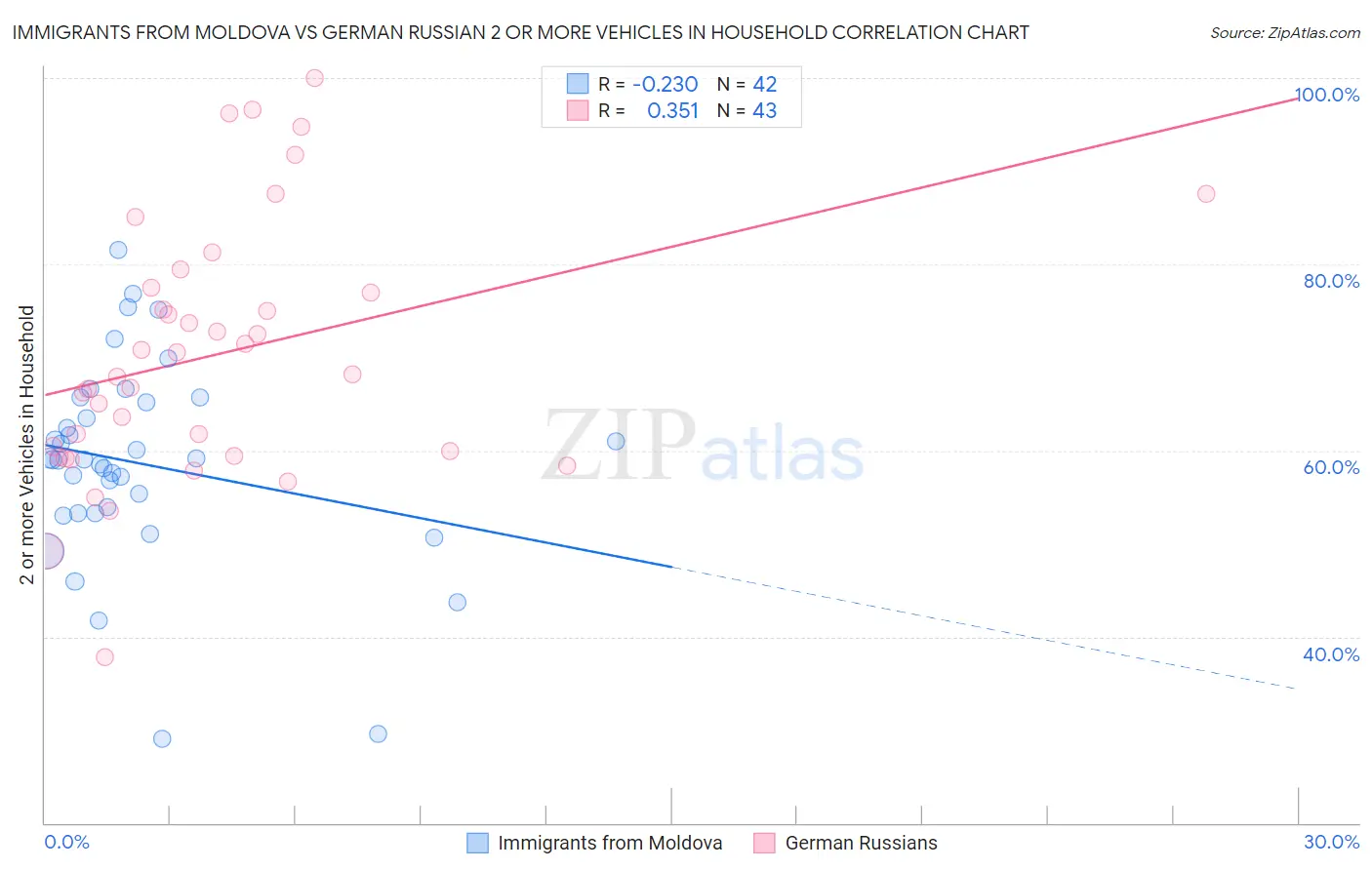 Immigrants from Moldova vs German Russian 2 or more Vehicles in Household