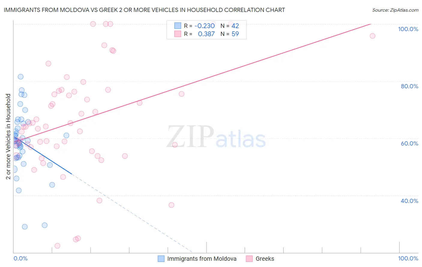 Immigrants from Moldova vs Greek 2 or more Vehicles in Household