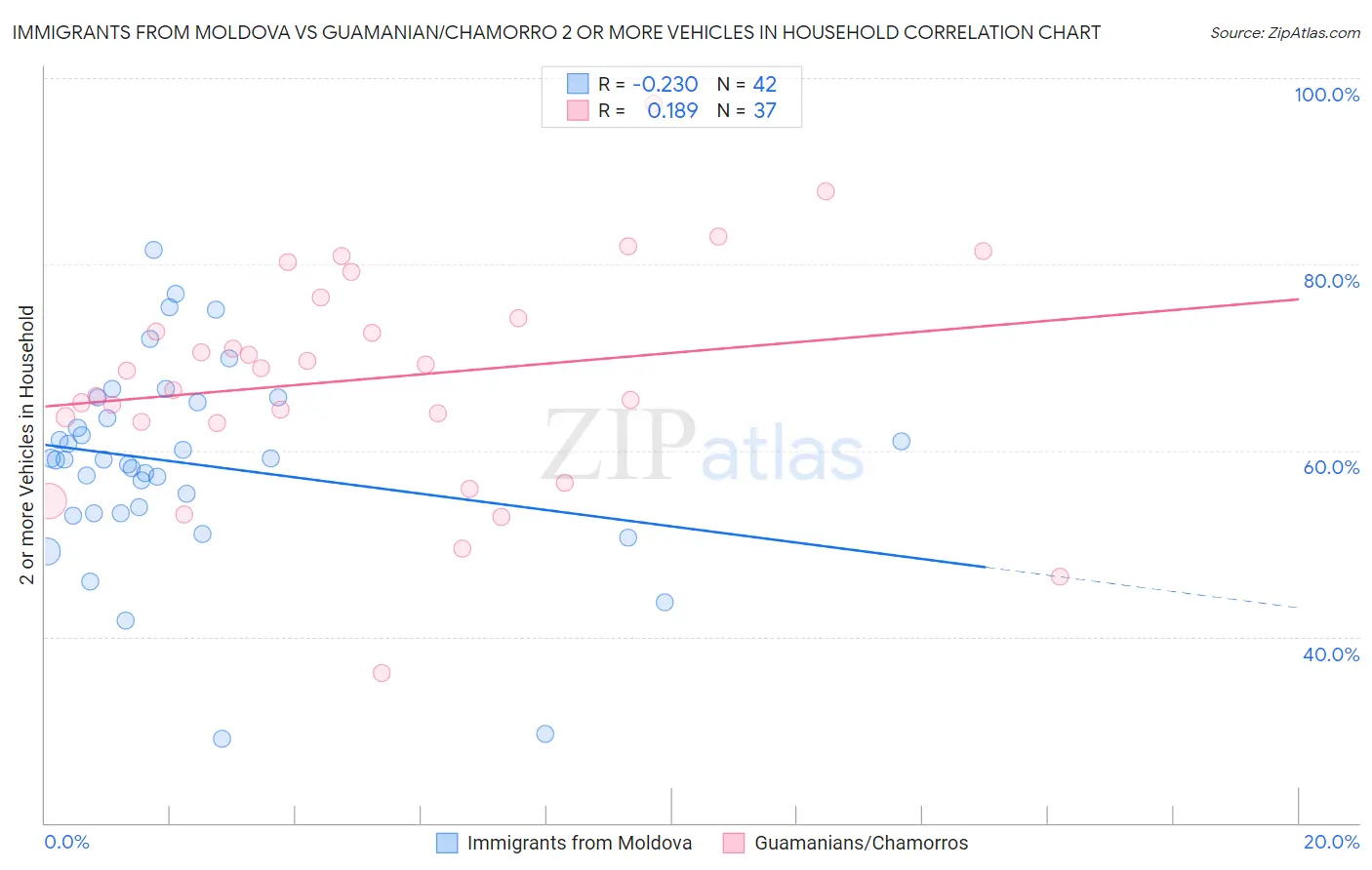 Immigrants from Moldova vs Guamanian/Chamorro 2 or more Vehicles in Household