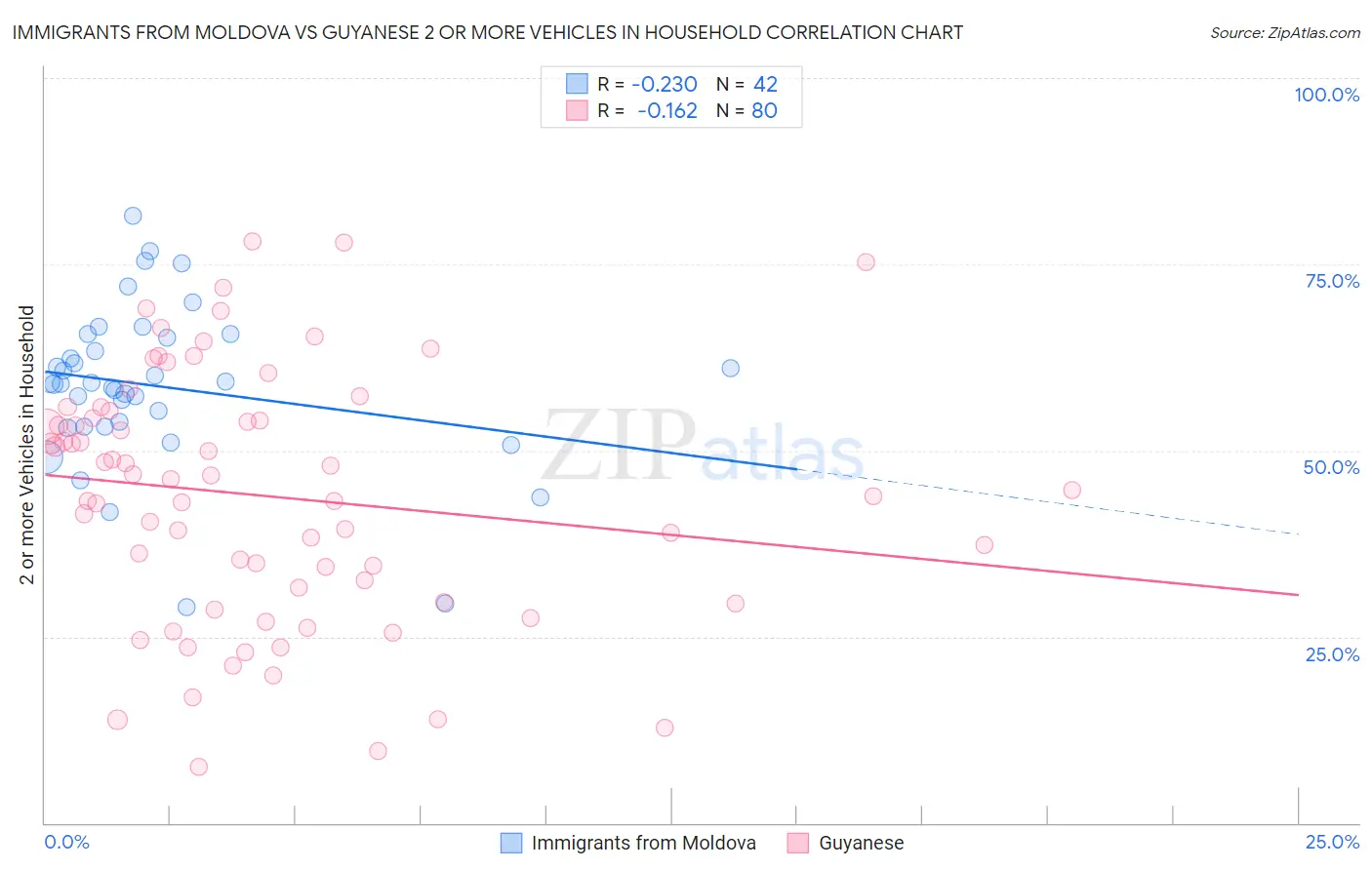 Immigrants from Moldova vs Guyanese 2 or more Vehicles in Household