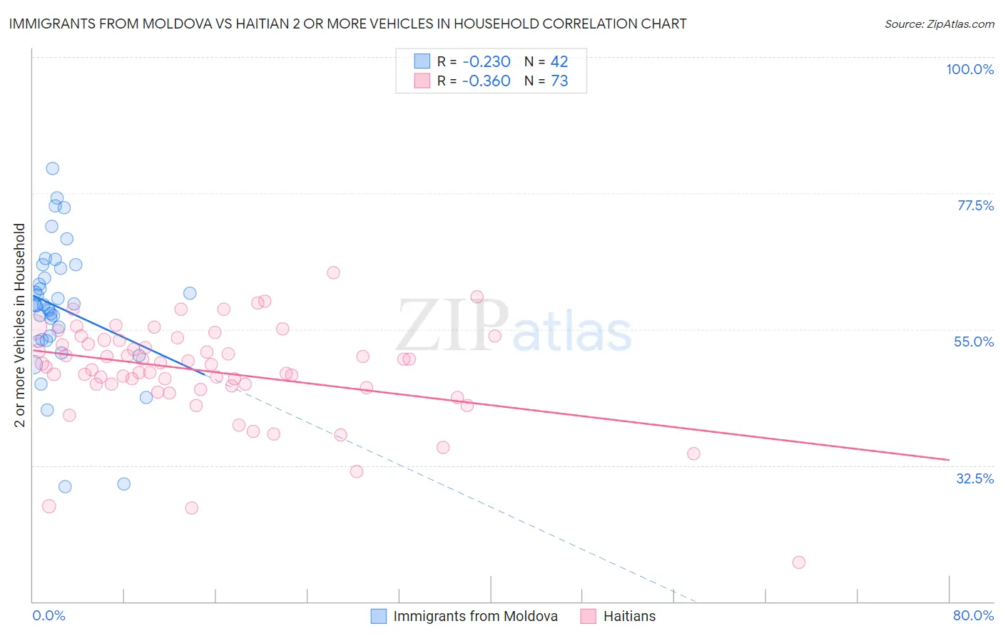 Immigrants from Moldova vs Haitian 2 or more Vehicles in Household