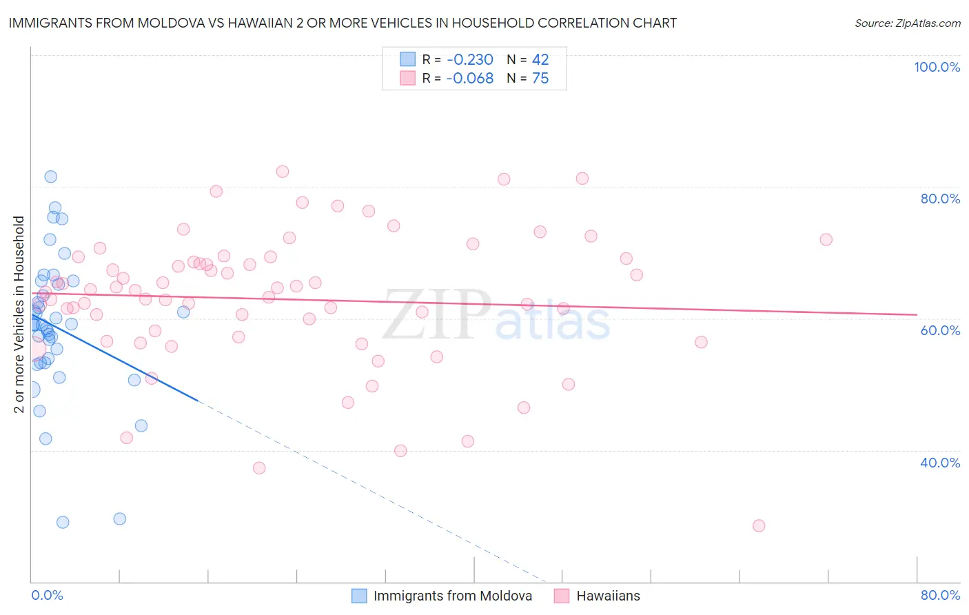 Immigrants from Moldova vs Hawaiian 2 or more Vehicles in Household