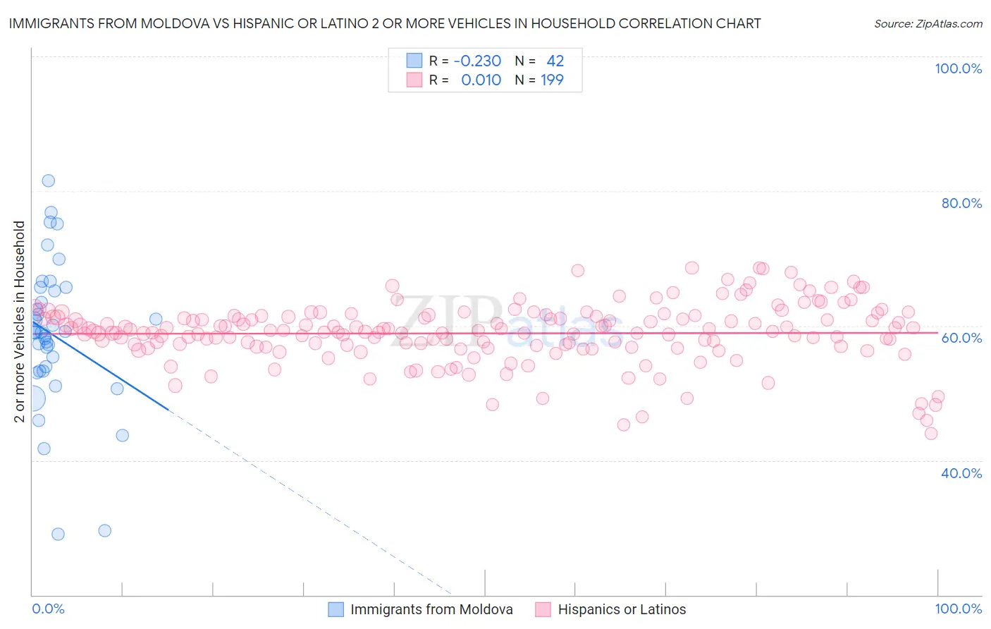 Immigrants from Moldova vs Hispanic or Latino 2 or more Vehicles in Household