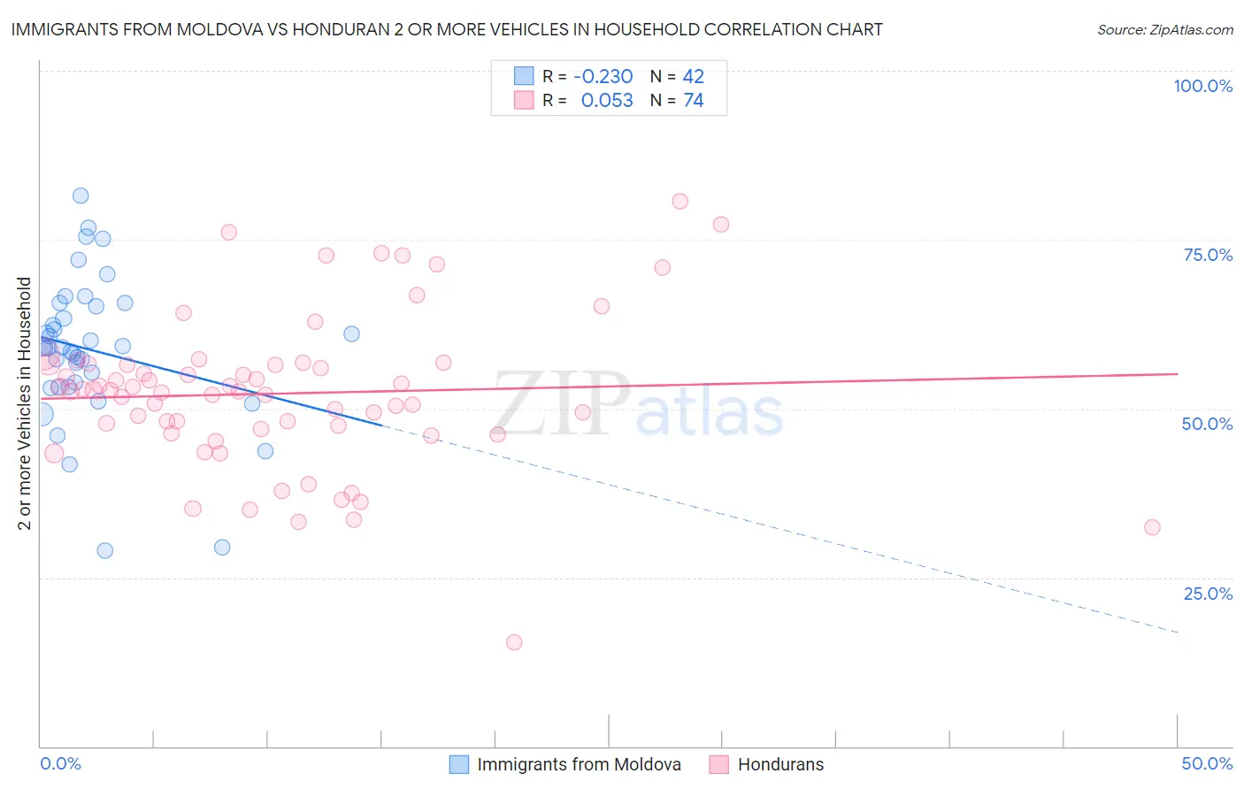 Immigrants from Moldova vs Honduran 2 or more Vehicles in Household