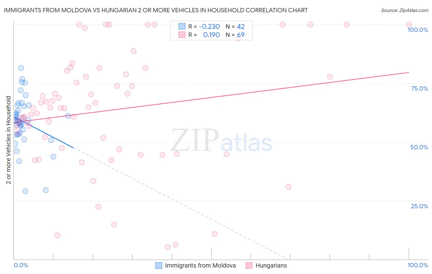 Immigrants from Moldova vs Hungarian 2 or more Vehicles in Household