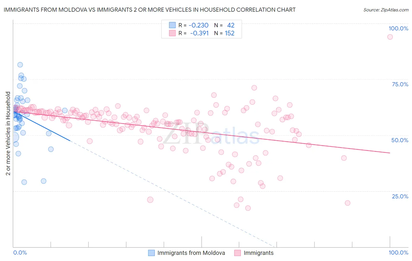 Immigrants from Moldova vs Immigrants 2 or more Vehicles in Household