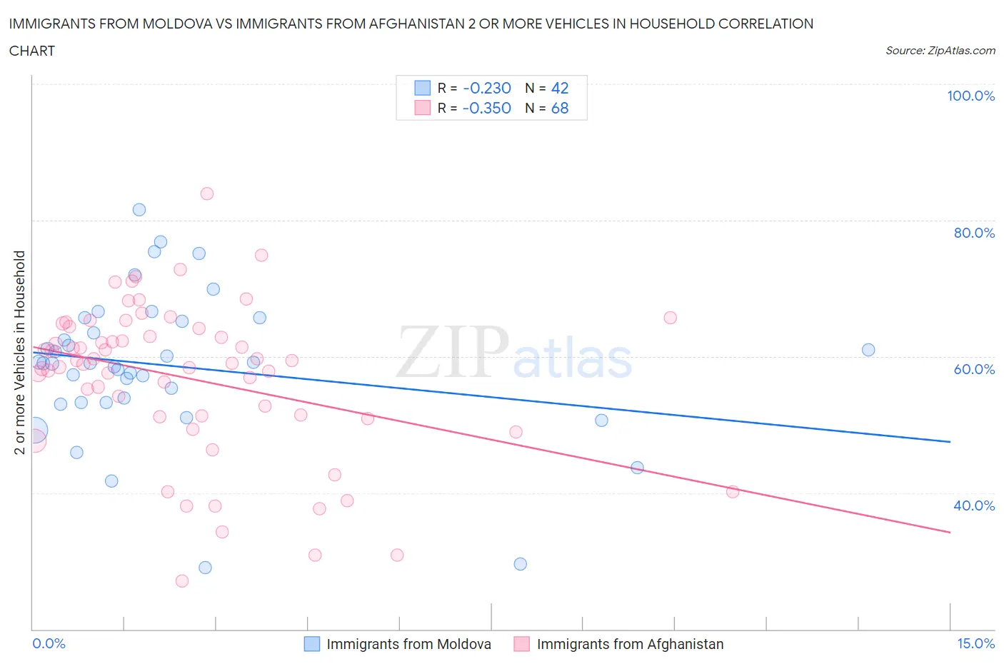 Immigrants from Moldova vs Immigrants from Afghanistan 2 or more Vehicles in Household