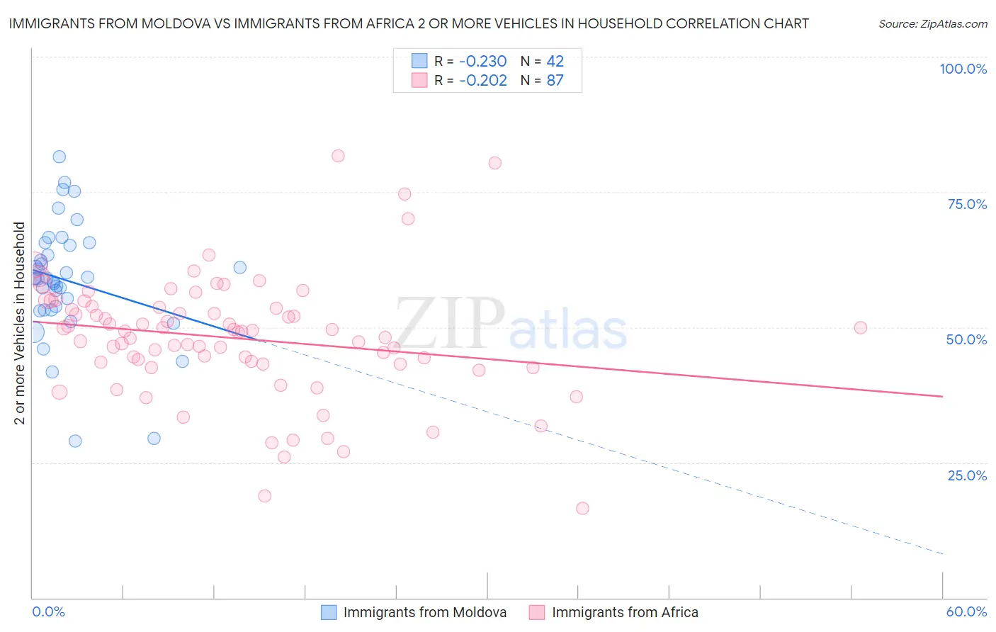 Immigrants from Moldova vs Immigrants from Africa 2 or more Vehicles in Household