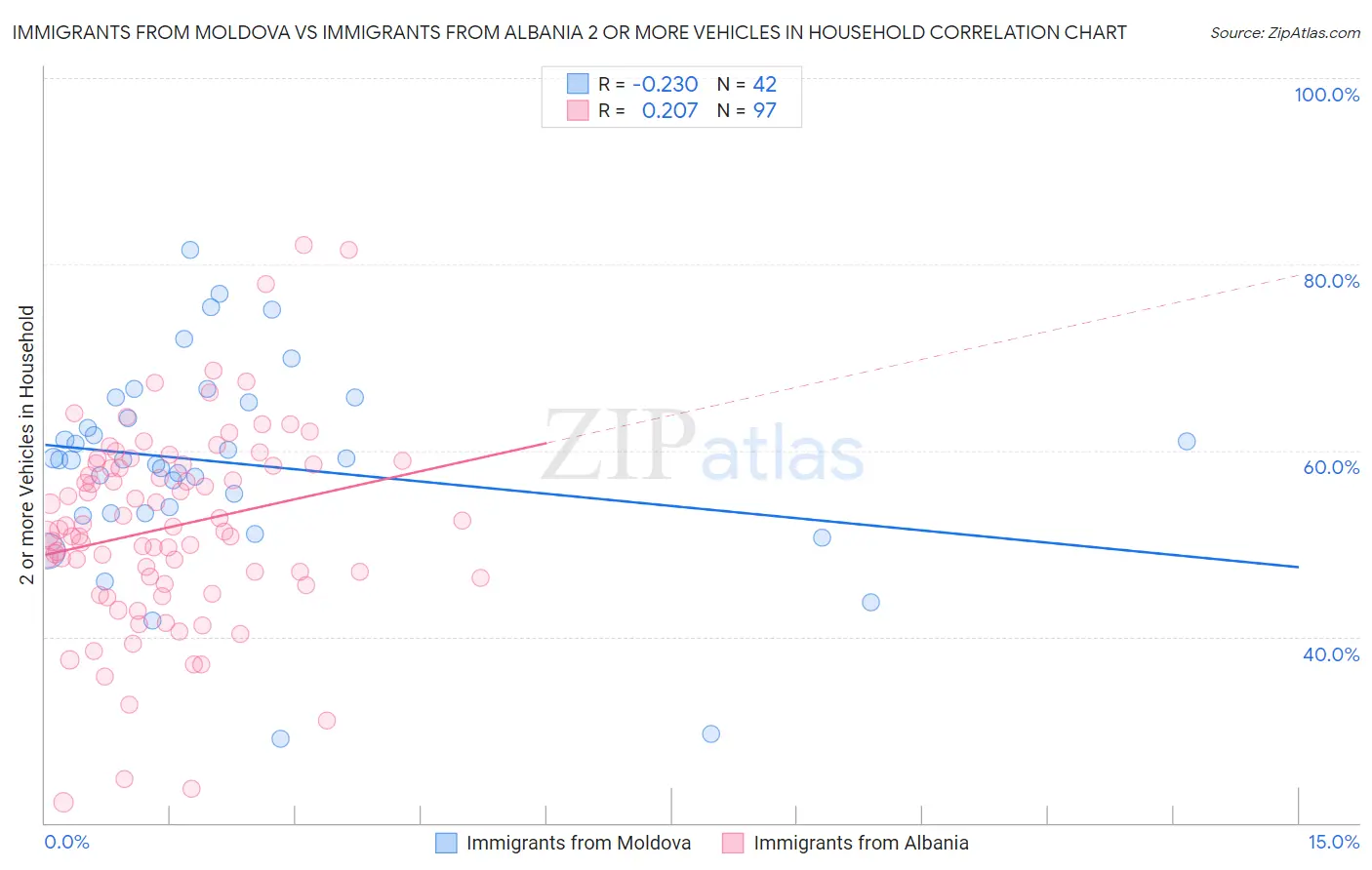 Immigrants from Moldova vs Immigrants from Albania 2 or more Vehicles in Household